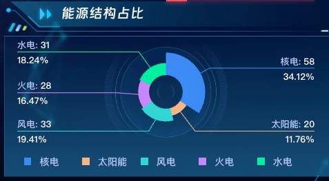 能源结构占比