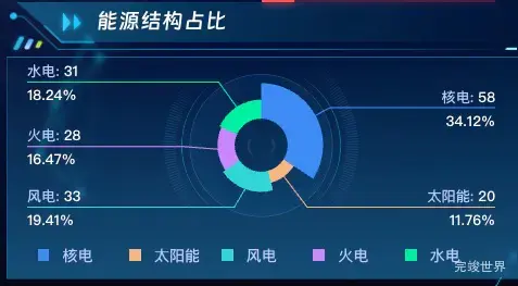 能源结构占比