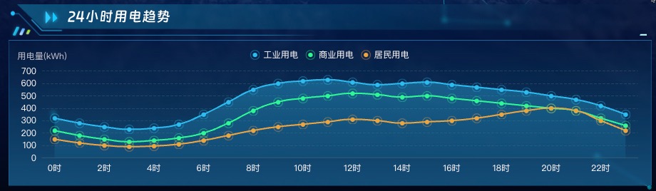 24小时用电趋势