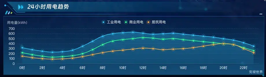 24小时用电趋势