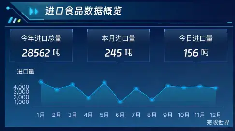 进口食品数据概览