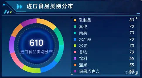 进口食品类别分布