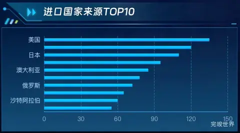进口国家来源TOP10