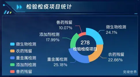 检验检疫项目统计