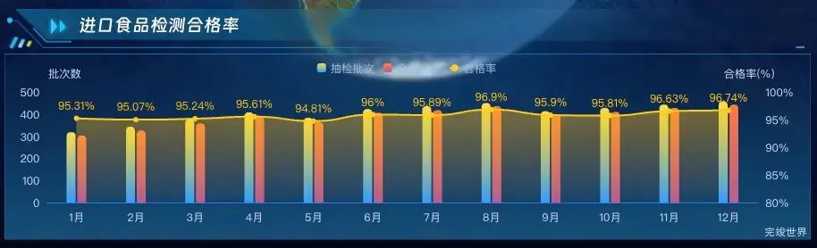 进口食品检测合格率