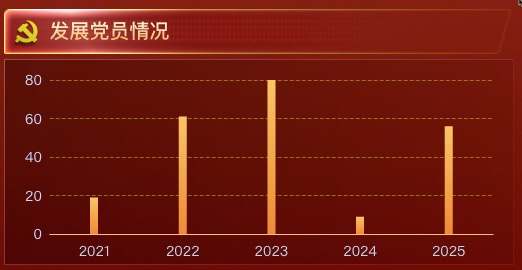 发展党员情况