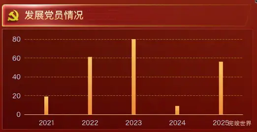 发展党员情况