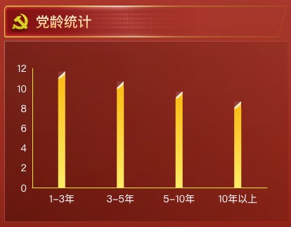 党龄统计