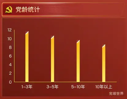 党龄统计