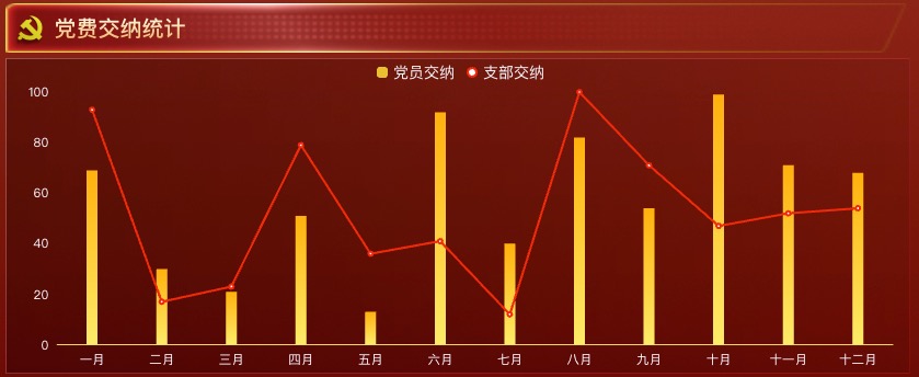 党费交纳统计