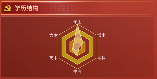 学历结构