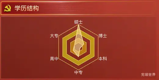 学历结构