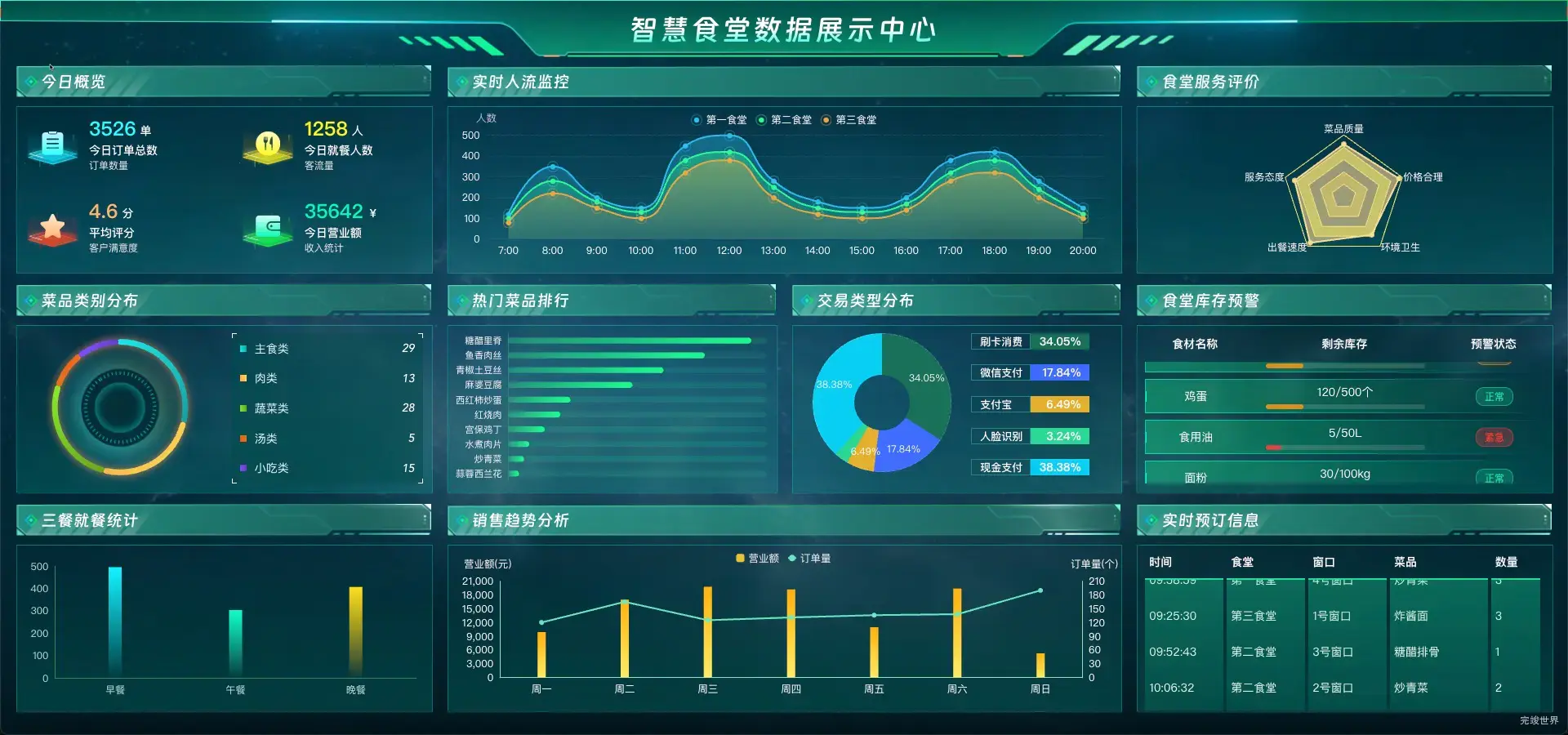 智慧食堂数据展示中心 可视化数据大屏 vue3