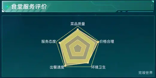 食堂服务评价