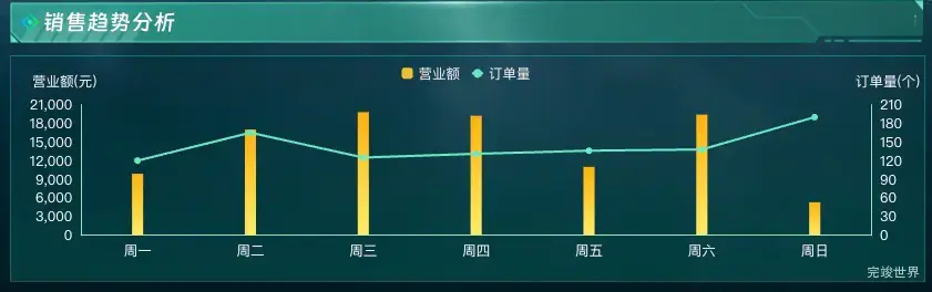 销售趋势分析