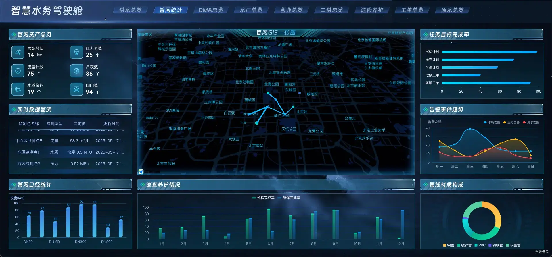 管网统计