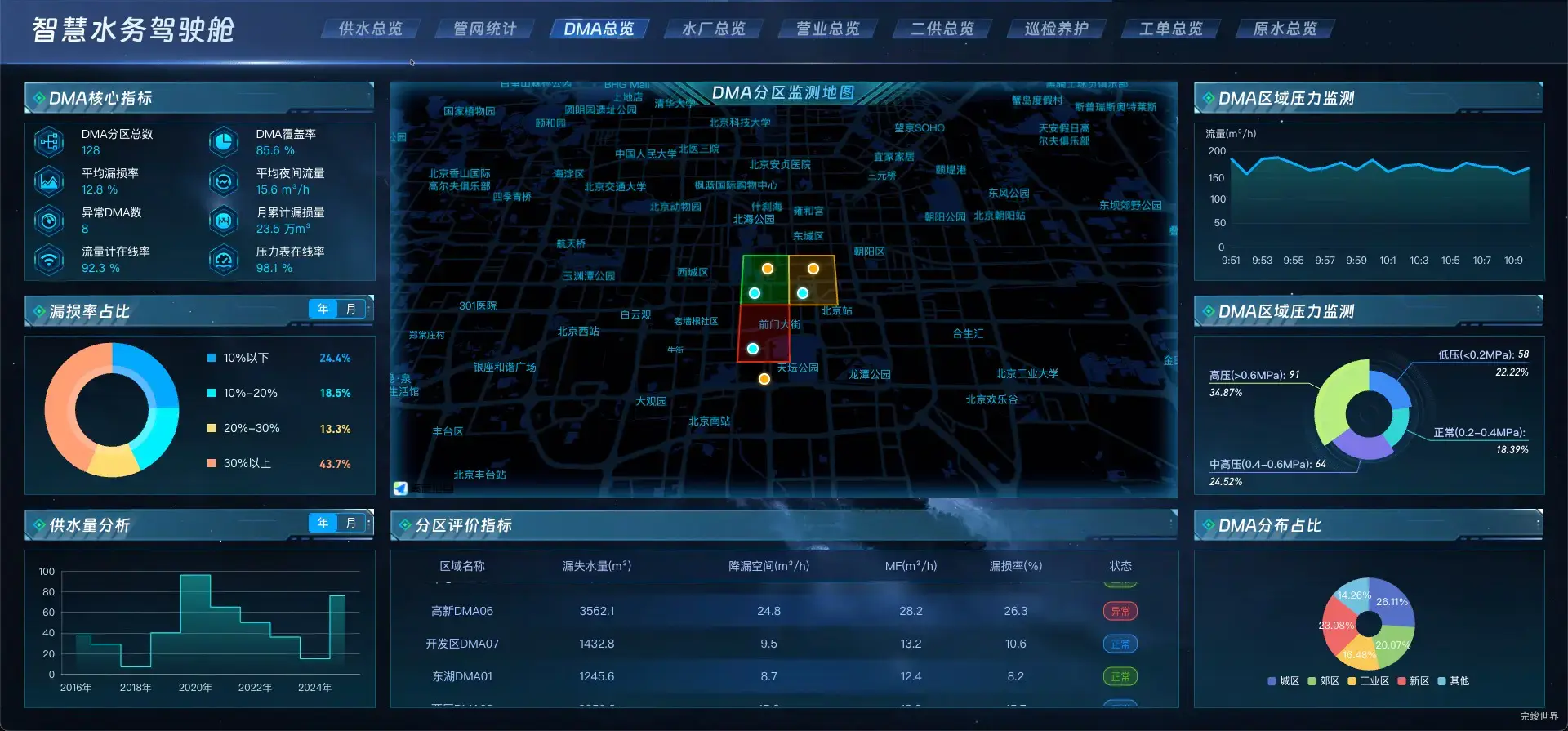 DMA总览