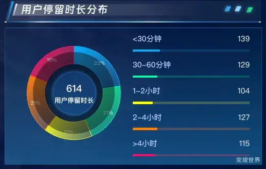 用户停留时长分布