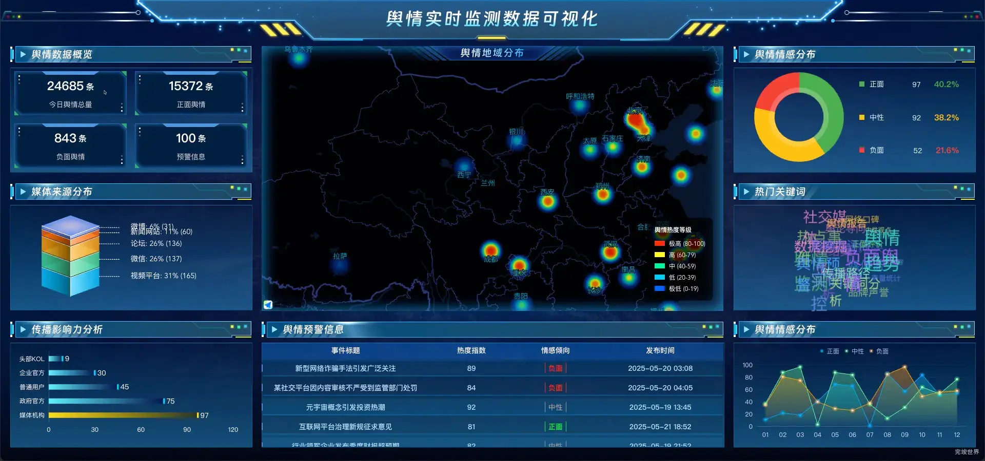 舆情实时监测数据可视化 可视化数据大屏 vue3