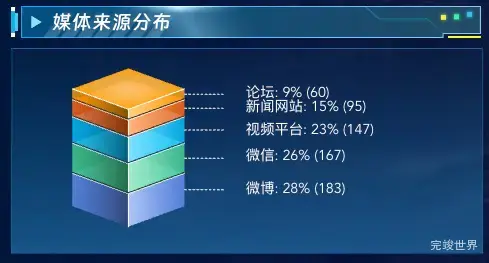 媒体来源分布
