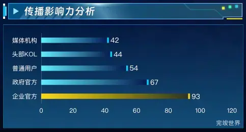 传播影响力分析