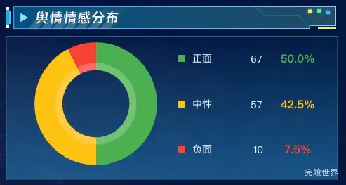舆情情感分布