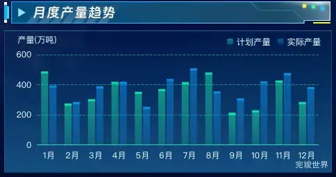 月度产量趋势