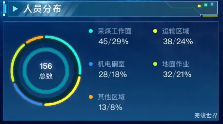 人员分布