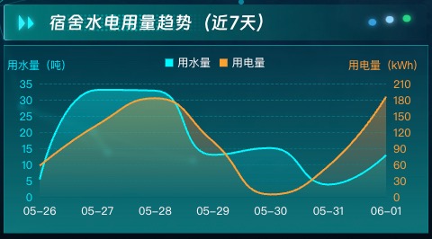 宿舍水电用量趋势
