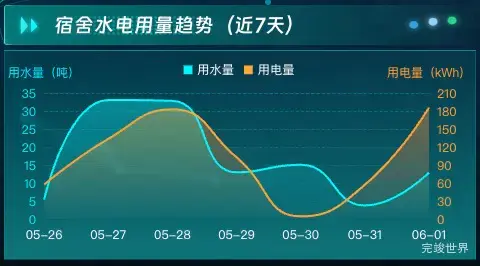 宿舍水电用量趋势