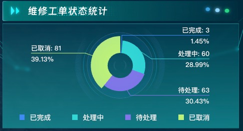 维修工单状态统计