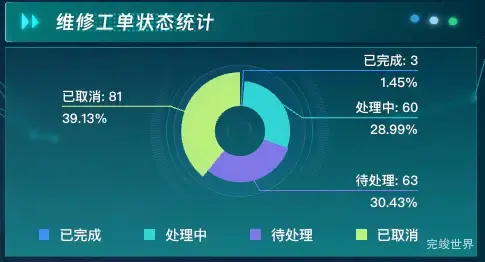 维修工单状态统计