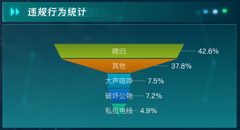 违规行为统计