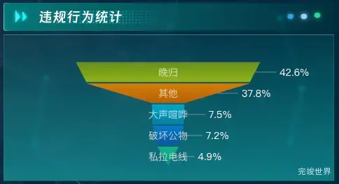违规行为统计