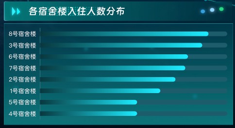 各宿舍楼入住人数分布