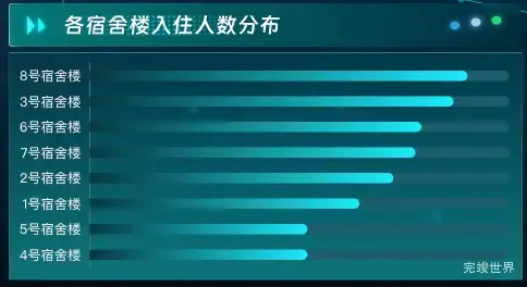 各宿舍楼入住人数分布