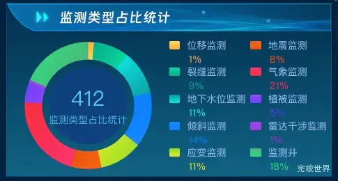 监测类型占比统计