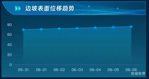 边坡表面位移趋势