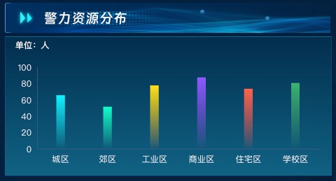 警力资源分布