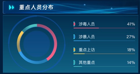 重点人员分布