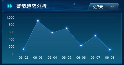 折线图展示警情趋势分析