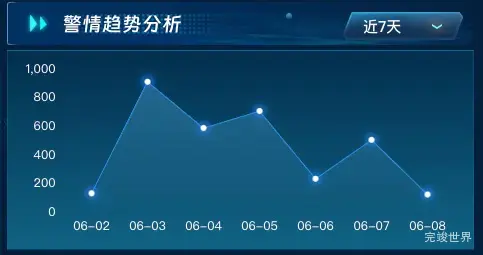 折线图展示警情趋势分析