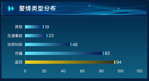 警情类型分布