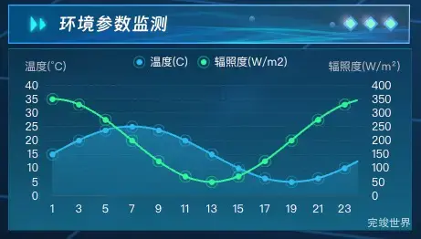 环境参数监测
