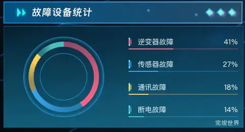 故障设备统计