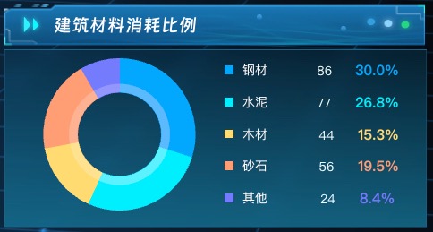 建筑材料消耗比例