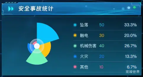 安全事故统计