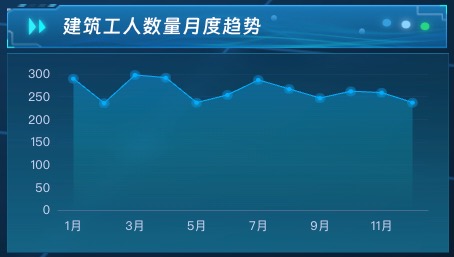 建筑工人数量月度趋势