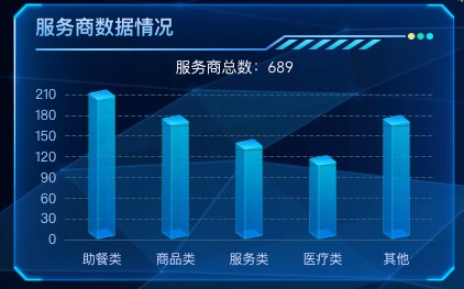 服务商数据情况