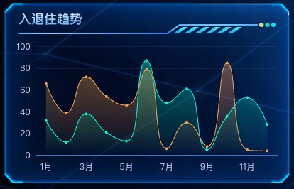 入退住趋势